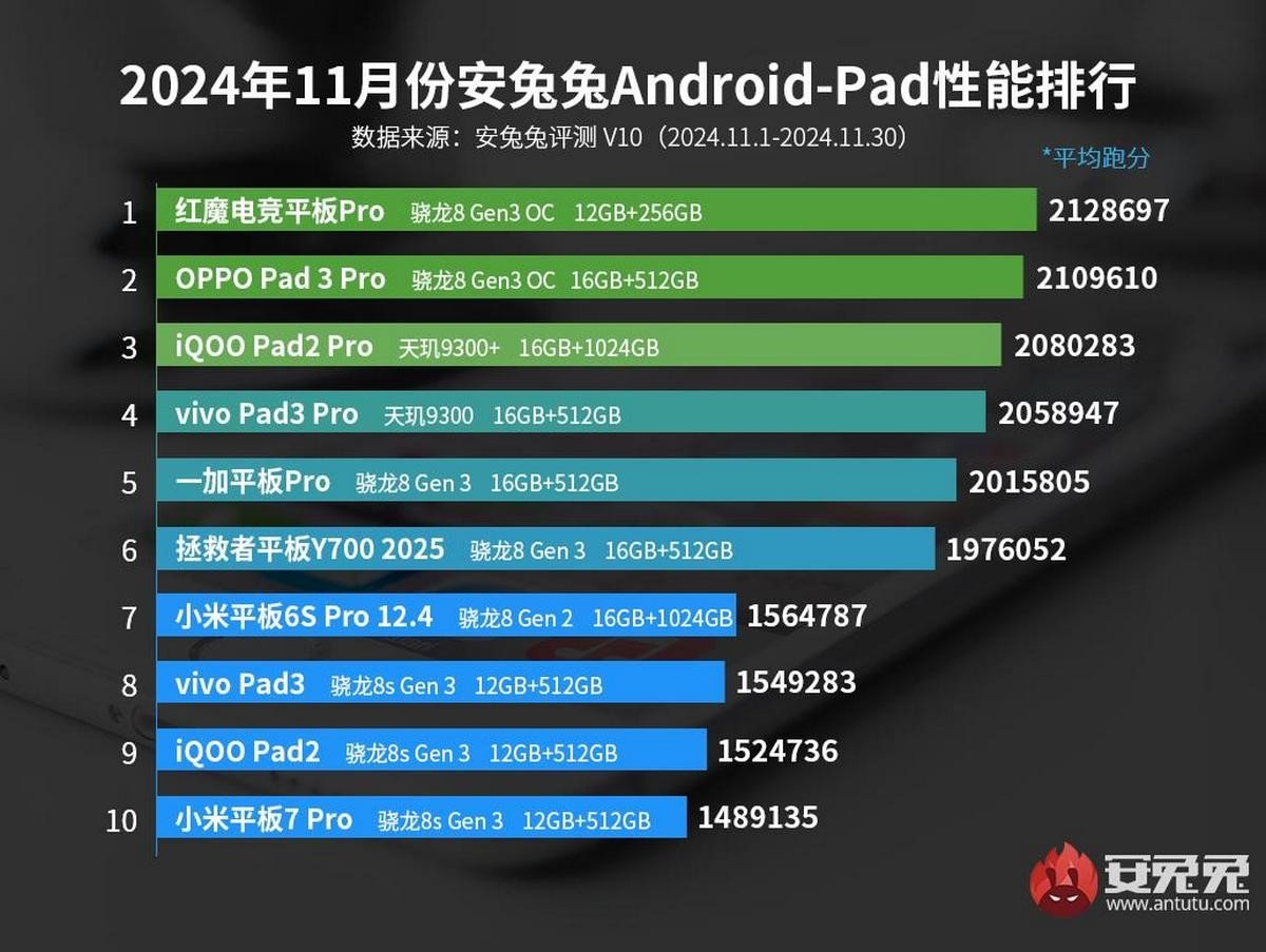 Snapdragon 8 Elite and Dimensity 9400 rule AnTuTu chart for November