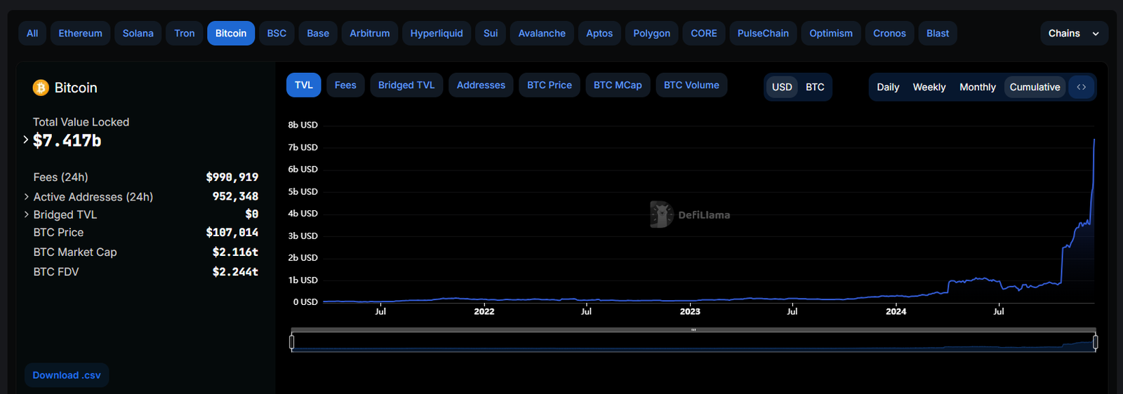 sBTC ra mắt trên Stacks Mainnet